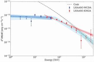 挑战脉冲星风云加速粒子理论极限