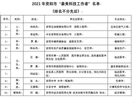 2021年资阳市“最美科技工作者”评选结果揭晓