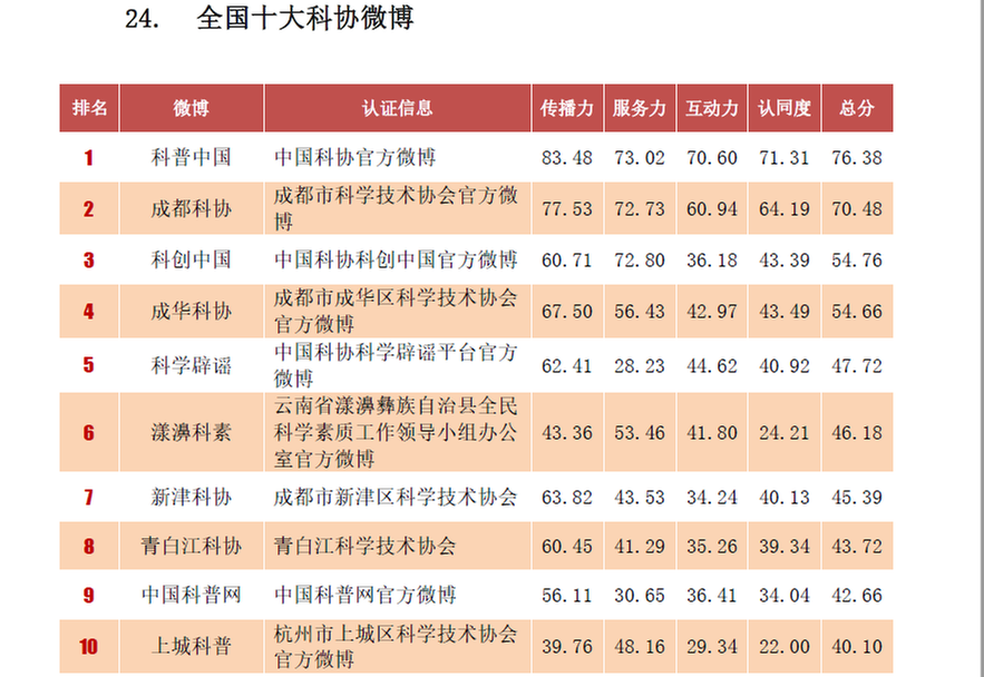 深耕网络阵地 ，传播科普好声音
