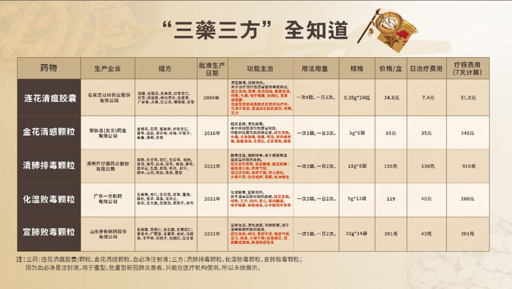 一图读懂：新冠肺炎“三药三方”全知道
